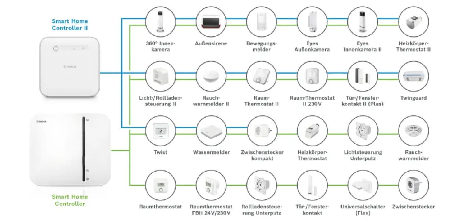 Bosch Smart Home Controller
